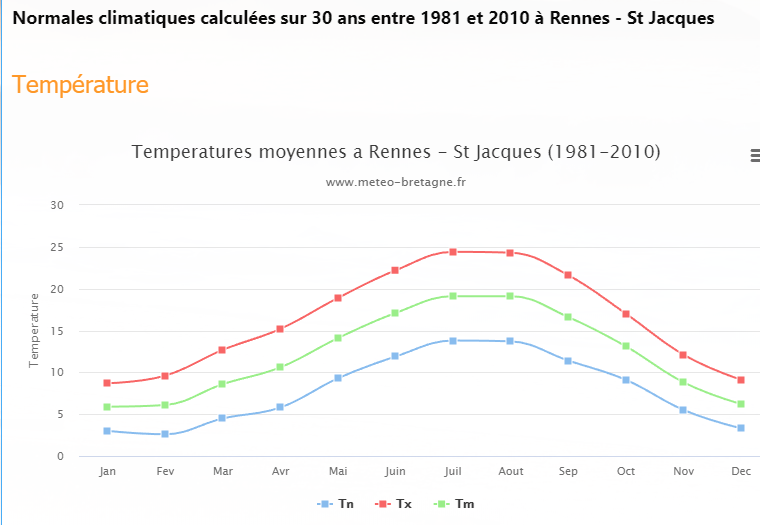 Fichier:2019-07-30 températures moyennes Rennes.png