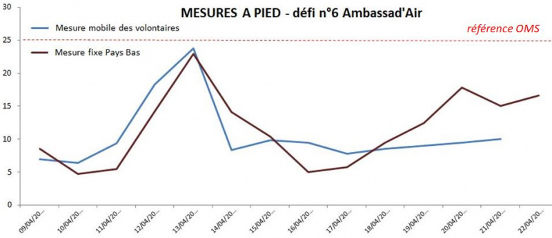 Fichier:Resultats mesure pied defi6.JPG