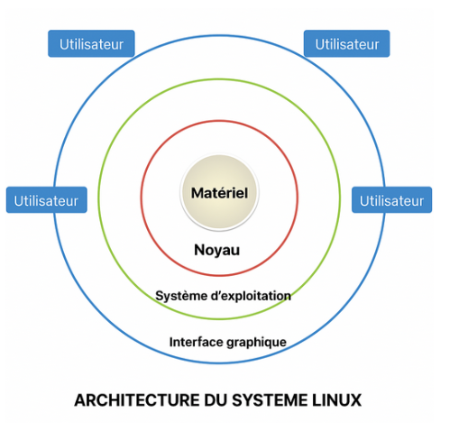 Fichier:Ci-dessus un schéma (très) simplifié de l'architecture d'un système linux..png