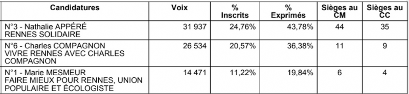 Résultats élections 2026.png