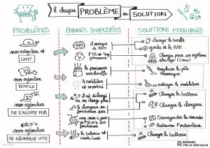 A chaque problème sa solution