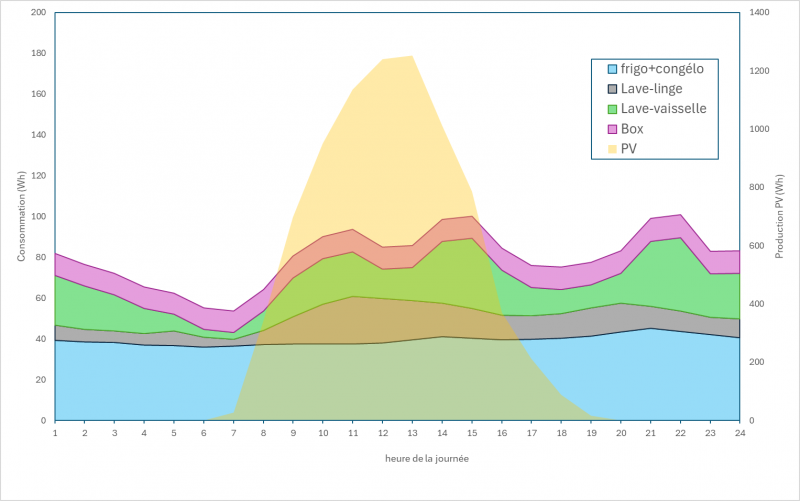 Fichier:Aire empilées sans eau chaude.png