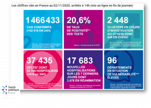Les chiffres clés en France au 02/11/2020, arrêtés à 14h (mis en ligne en fin de journée)