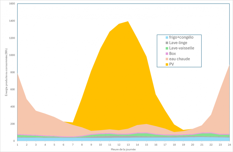 Fichier:Aires empilées.png