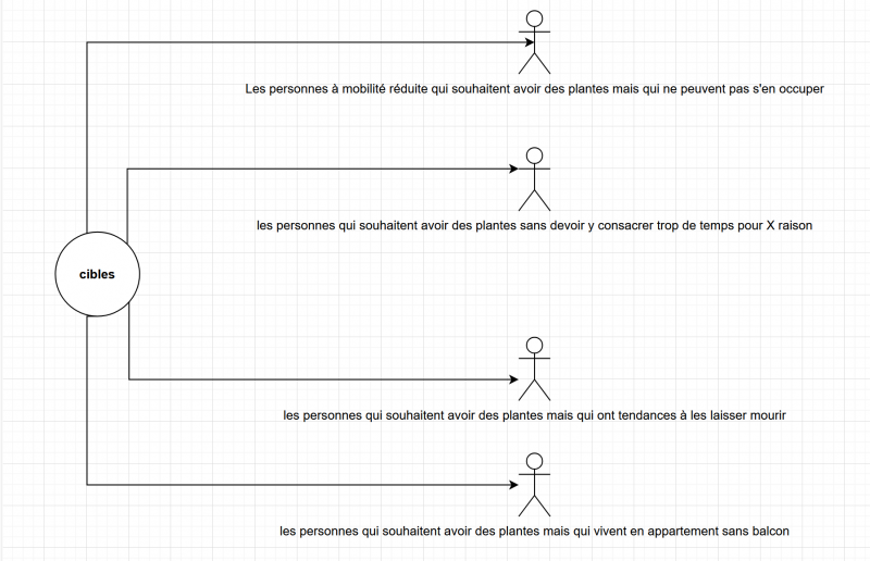 Fichier:Diagrames des cibles.png