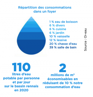 Répartition des consommations dans un foyer.png