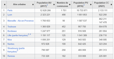 Evolution des 10 premières aires urbaines [3]