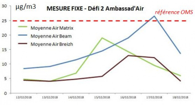 Resultats mesure fixe defi2.JPG