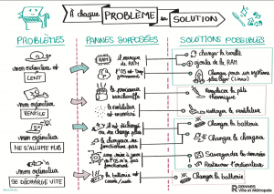 A chaque problème sa solution