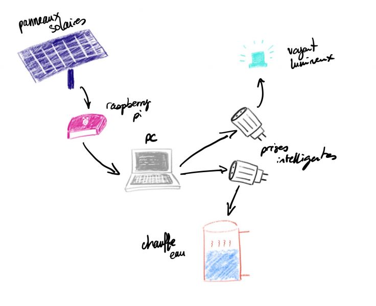 Fichier:Schema de l'installation.jpg