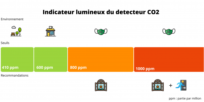 Schéma seuils du capteur CO2