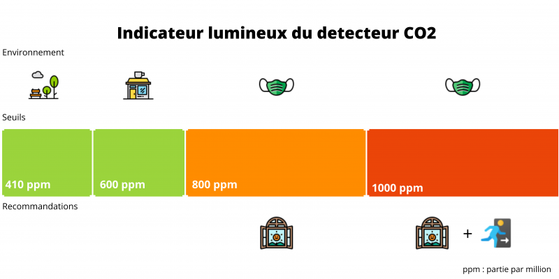 Fichier:Schema seuils capteur CO2.png